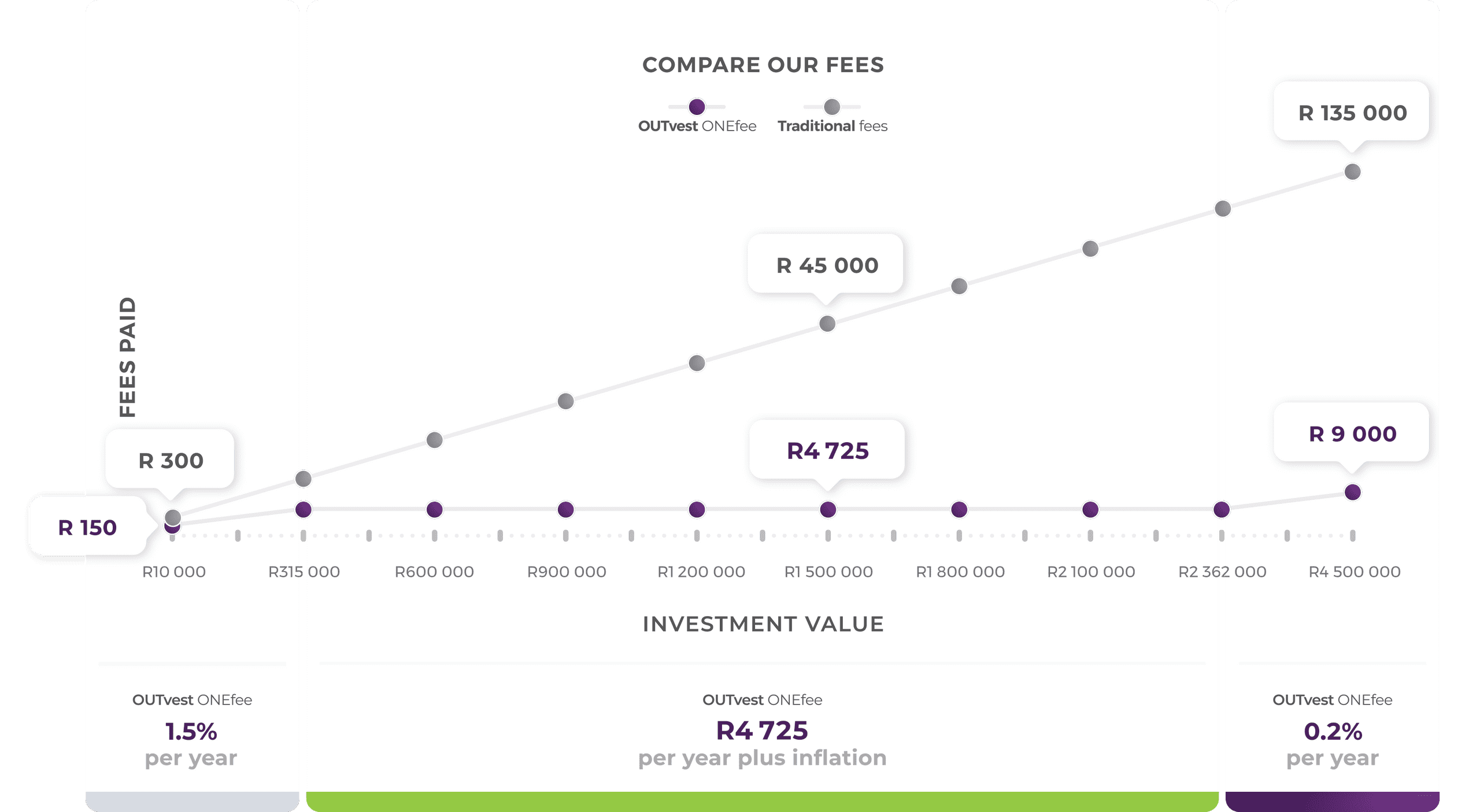 OUTvest fees
